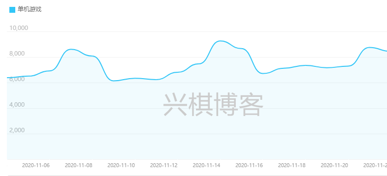 单机游戏搜索量
