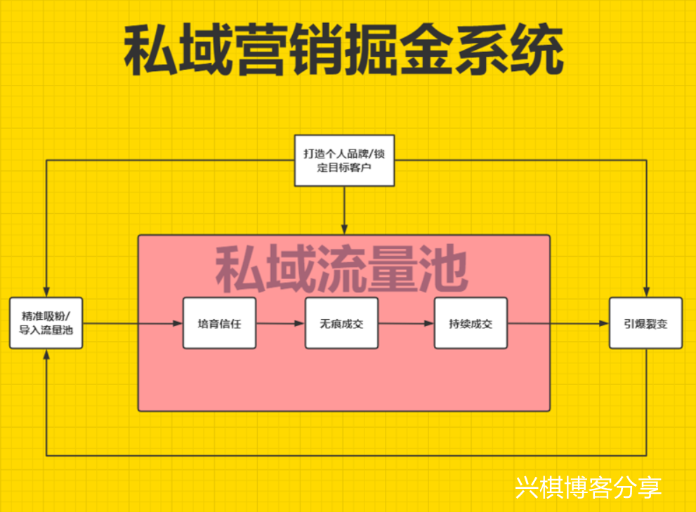 私域营销掘金系统